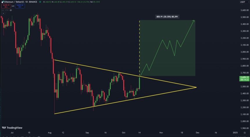 Ethereum Could Target ,400 Once It Breaks Above Bullish Pattern – Details